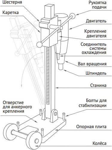 Установка алмазного сверления